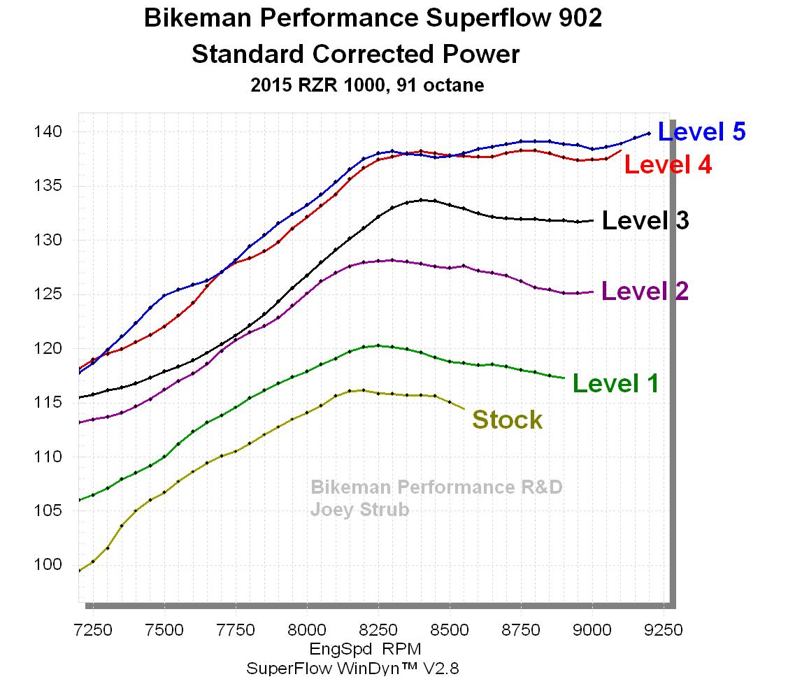 Bikeman Performance AirXtreme Ported Head Kit for Polaris RZR 1000