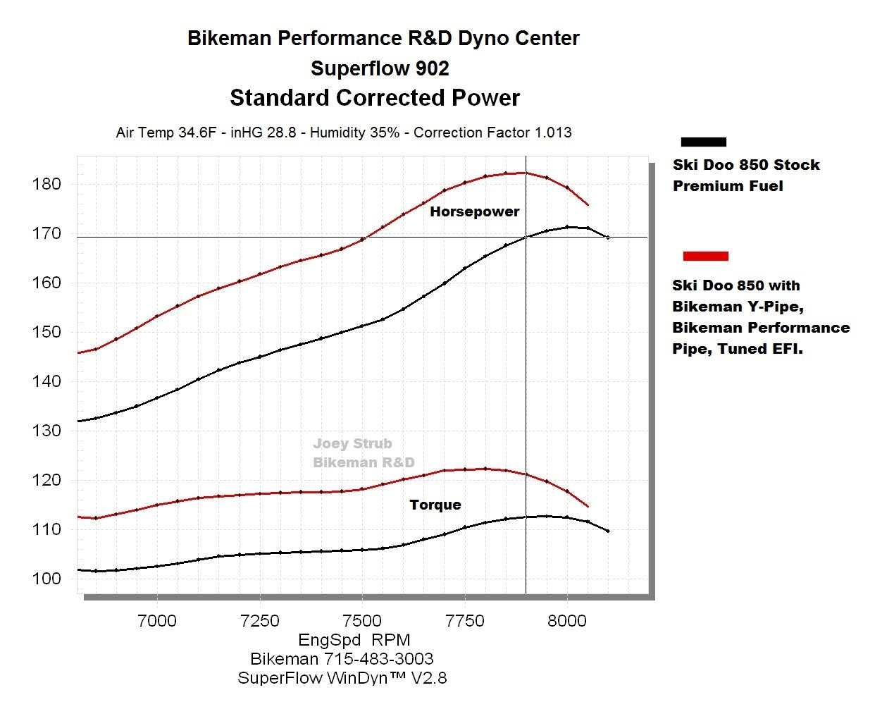Bikeman Performance Torque Link ProDigital Tuning License