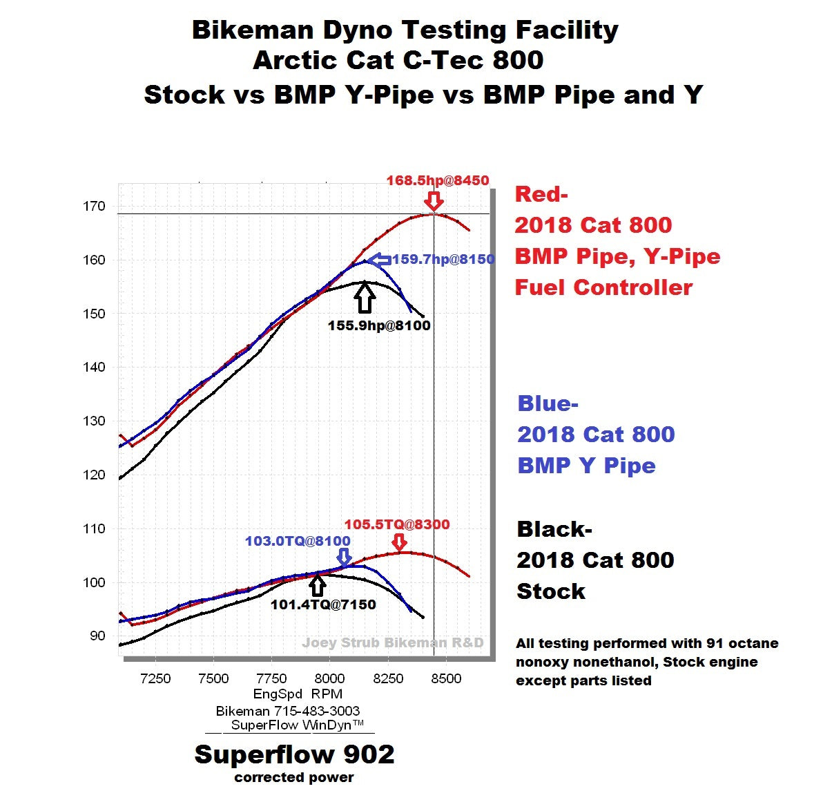 Bikeman Performance Torque Link ProDigital Tuning License