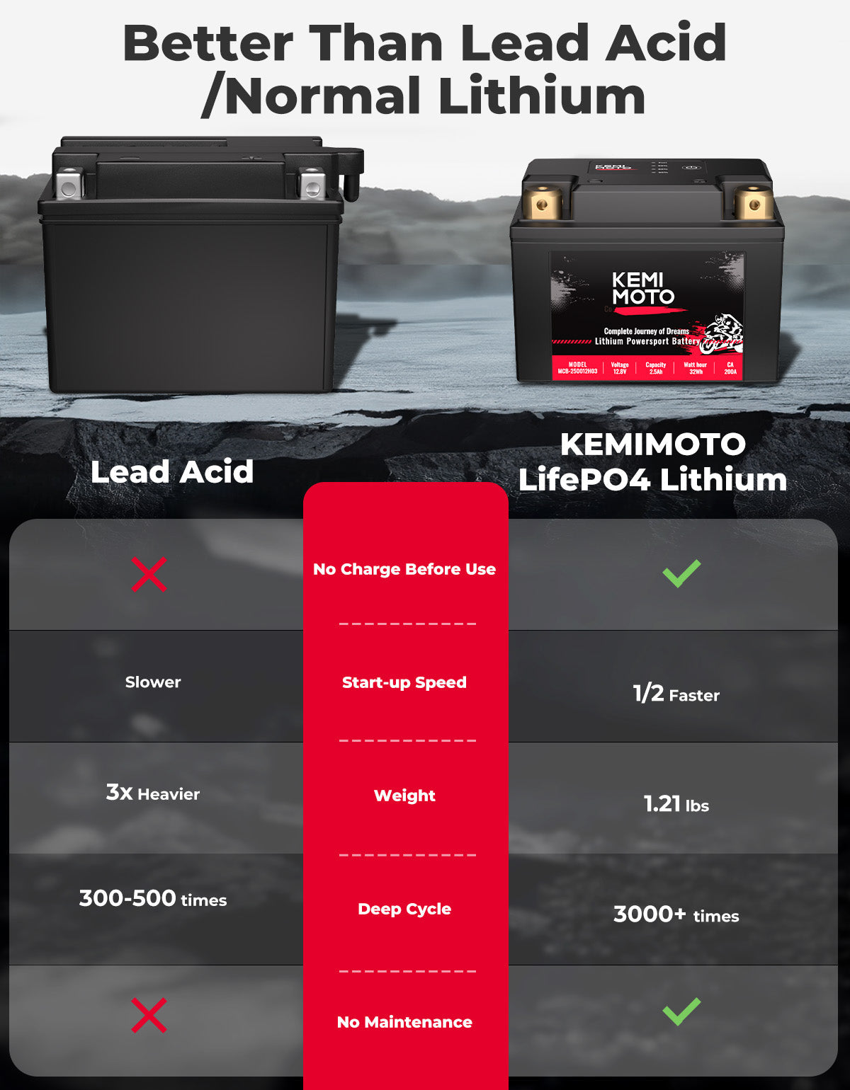 Kemimoto 12V 2.5Ah LiFePO4 Lithium Battery Universal