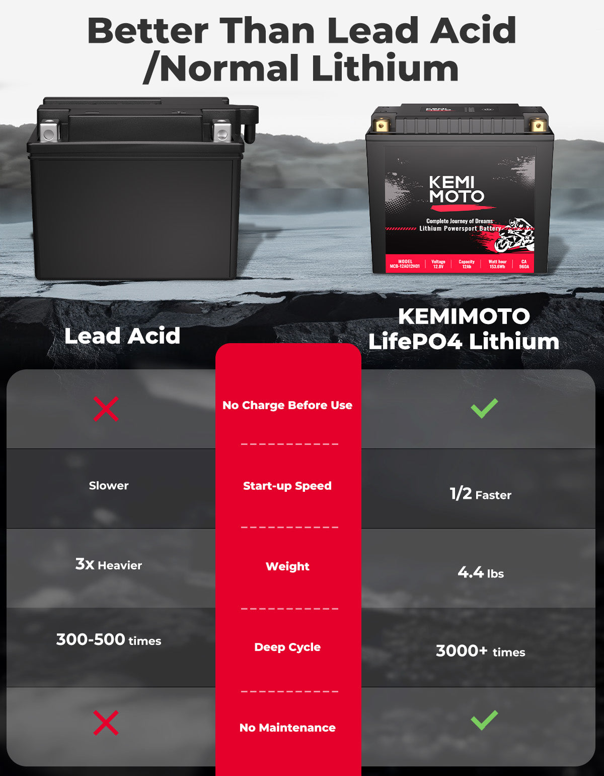 12v 12Ah LiFePO4 Lithium Battery for Motorcycle/ Lawn Mower /ATV/ UTV