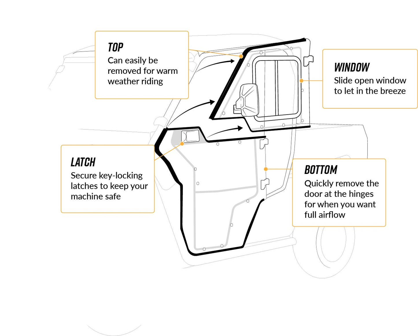 https://media.superatv.com/media/catalog/product/c/o/convertable_doors_updated_features_infographic_v2_without_3_1.jpg
